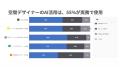 一般の10倍の利用率、78%もの空間デザイナーがPintere