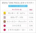 7月22日は“ONE PIECEの日”！ 高校生が好きなONE PIECE
