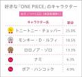 7月22日は“ONE PIECEの日”！ 高校生が好きなONE PIECE