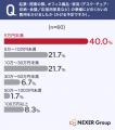 【起業・開業時のオフィス調達調査】4割以上がコスト