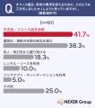【起業・開業時のオフィス調達調査】4割以上がコスト