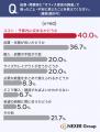 【起業・開業時のオフィス調達調査】4割以上がコスト