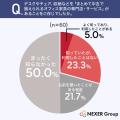 【起業・開業時のオフィス調達調査】4割以上がコスト