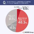 【起業・開業時のオフィス調達調査】4割以上がコスト