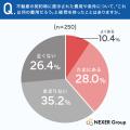 【不動産契約調査】約38％が「費用に疑問を持ったこと