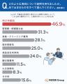 【不動産契約調査】約38％が「費用に疑問を持ったこと