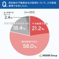 【不動産契約調査】約38％が「費用に疑問を持ったこと