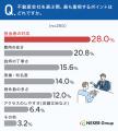【不動産契約調査】約38％が「費用に疑問を持ったこと