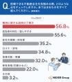 【不動産契約調査】約38％が「費用に疑問を持ったこと
