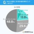 目の紫外線対策、約半数が「まったく行っていない」と