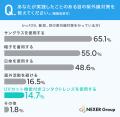 目の紫外線対策、約半数が「まったく行っていない」と