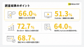BtoB商材の検討時、64.0%が企業のYouTube/SNS情報を検
