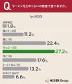 【ラーメンの利用実態調査】週1回以上食べる層が3割超