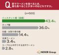 【ラーメンの利用実態調査】週1回以上食べる層が3割超