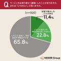 【ラーメンの利用実態調査】週1回以上食べる層が3割超