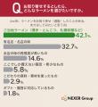 【ラーメンの利用実態調査】週1回以上食べる層が3割超