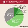 【ラーメンの利用実態調査】週1回以上食べる層が3割超