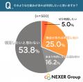 急ぎの印刷で4割以上が「納期への不安」を実感。一方