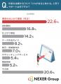 急ぎの印刷で4割以上が「納期への不安」を実感。一方