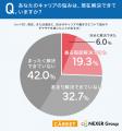 キャリアの悩み、約75%が「解決できていない」と回答