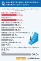 キャリアの悩み、約75%が「解決できていない」と回答