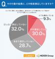 キャリアの悩み、約75%が「解決できていない」と回答