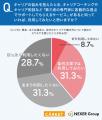 キャリアの悩み、約75%が「解決できていない」と回答