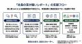 “現場の本音”を経営層へ「社長の⽿が痛いレポート」ロ