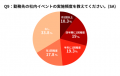 【従業員300名以上調査】社内イベント実施企業は約7割