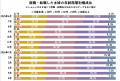 【転職しゅふの平均年齢調査 2026年6月】45.2歳（前月