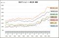 全国の区分・一棟マンション価格が最高値を更新、東京