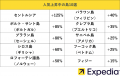 エクスペディア、「人気上昇中の島10選」を発表　SNS