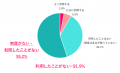 生理休暇の利用経験者は1割未満！約6割が「名称変更で