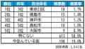 いい部屋ネット　街の住みここち＆住みたい街ランキン
