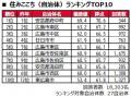 いい部屋ネット　街の住みここち＆住みたい街ランキン