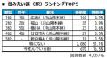 いい部屋ネット　街の住みここち＆住みたい街ランキン