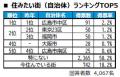 いい部屋ネット　街の住みここち＆住みたい街ランキン