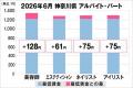 美プロ調べ「2026年6月　最低賃金から見る美容業界の