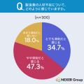 製造業の人材不足、約82%が「深刻だと感じる」と回答