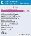 製造業の人材不足、約82%が「深刻だと感じる」と回答