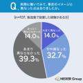 製造業の人材不足、約82%が「深刻だと感じる」と回答