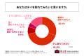 タイを訪れてみたい人の85%以上が、現地でのタイの伝