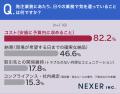 発注業務で気を遣うことの1位は「コスト」。購買コン