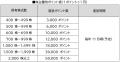 AZ-COM丸和ホールディングス株式会社へプレミアム優待