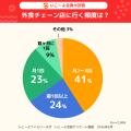 【子育て家族の外食調査】ママパパの6割が「休日の目