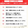 【子育て家族の外食調査】ママパパの6割が「休日の目