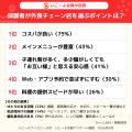 【子育て家族の外食調査】ママパパの6割が「休日の目