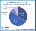 【タイガー魔法瓶「お米と炊飯器に関する意識調査」】