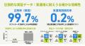 監査対応をAIで自動化！正解率99.7%でリスクを検知す