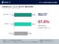 86.0%が「AIによる購入代行」を利用したいと回答。一